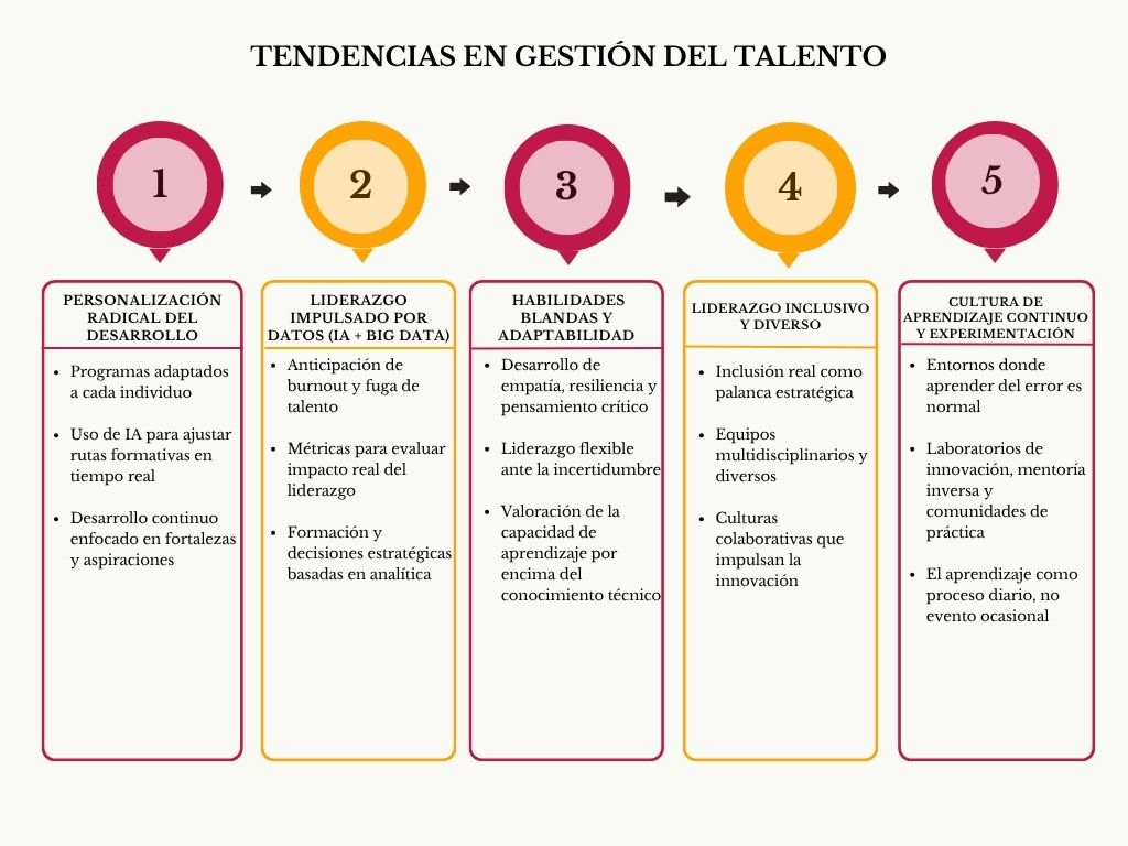 Tabla tendencias en gestión del talento