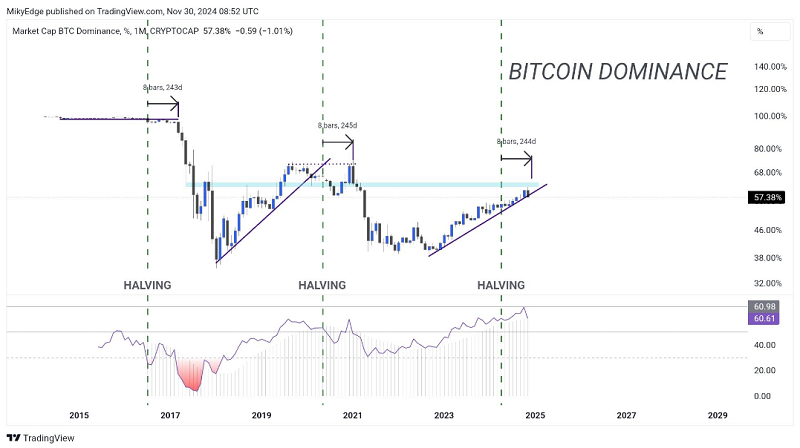 Bitcoin Dominance (Nguồn TradingView)