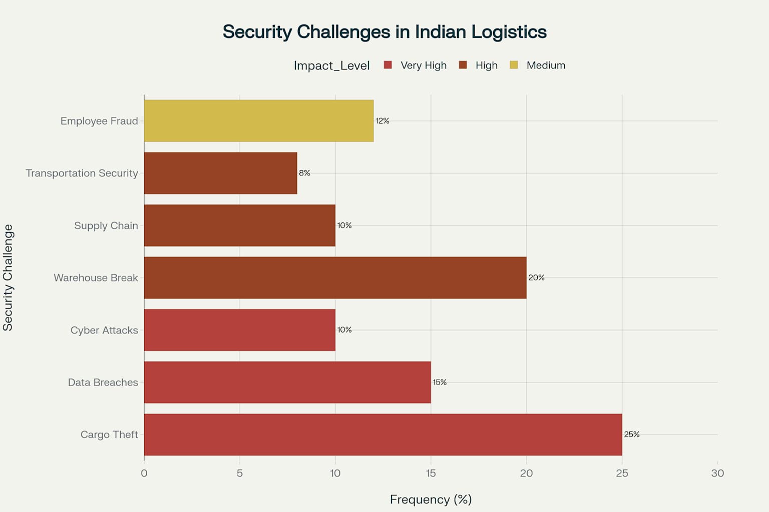 Cargo theft is the most frequent security challenge at 25%, followed by warehouse break-ins at 20%, highlighting the need for comprehensive ground-level security solutions