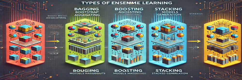 Types of ensemble learning: Bagging, Boosting, Stacking.