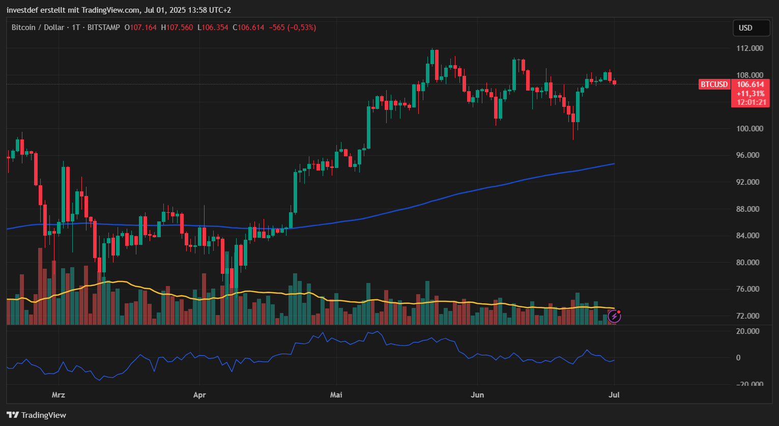 Bitcoin Kurs 