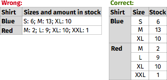 A comparison of the right and wrong way to create tables in PDFs for users who are relying on screen readers. 
