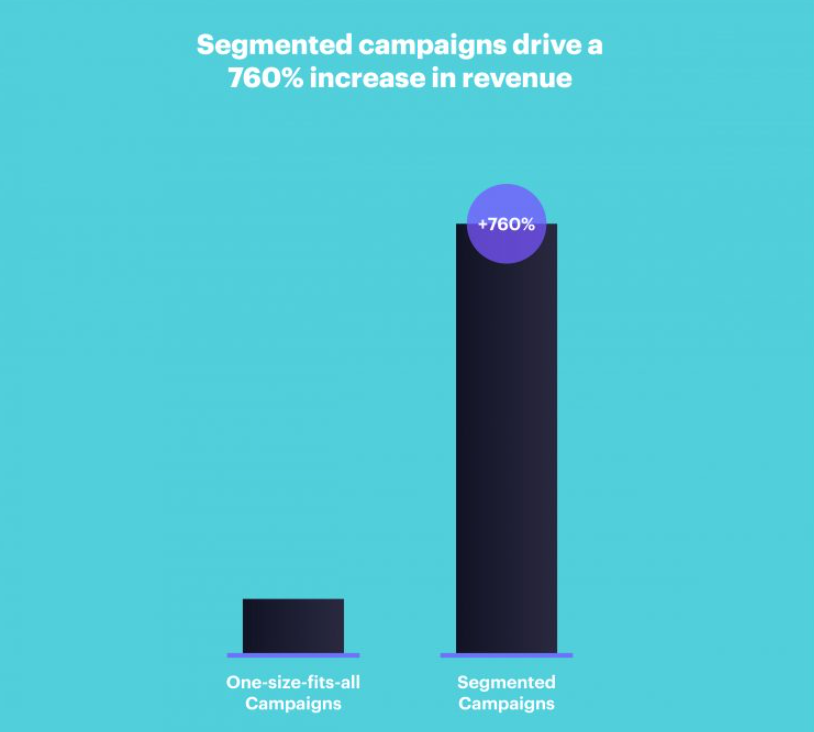 Segmented Campaigns