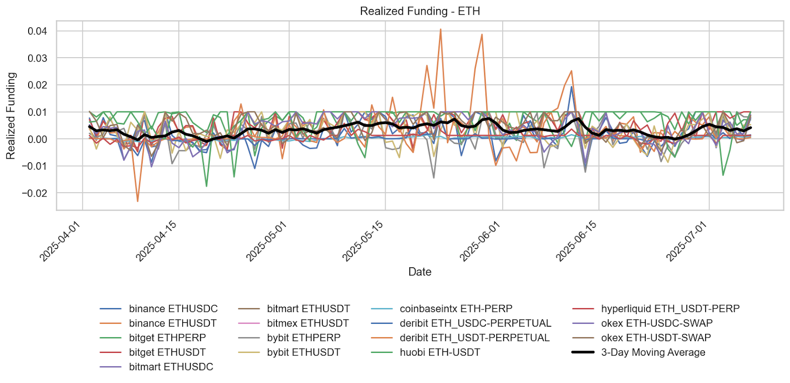 Ethereum Funding Rates Signal Sustained Bullish Momentum Despite Tactical Volatility