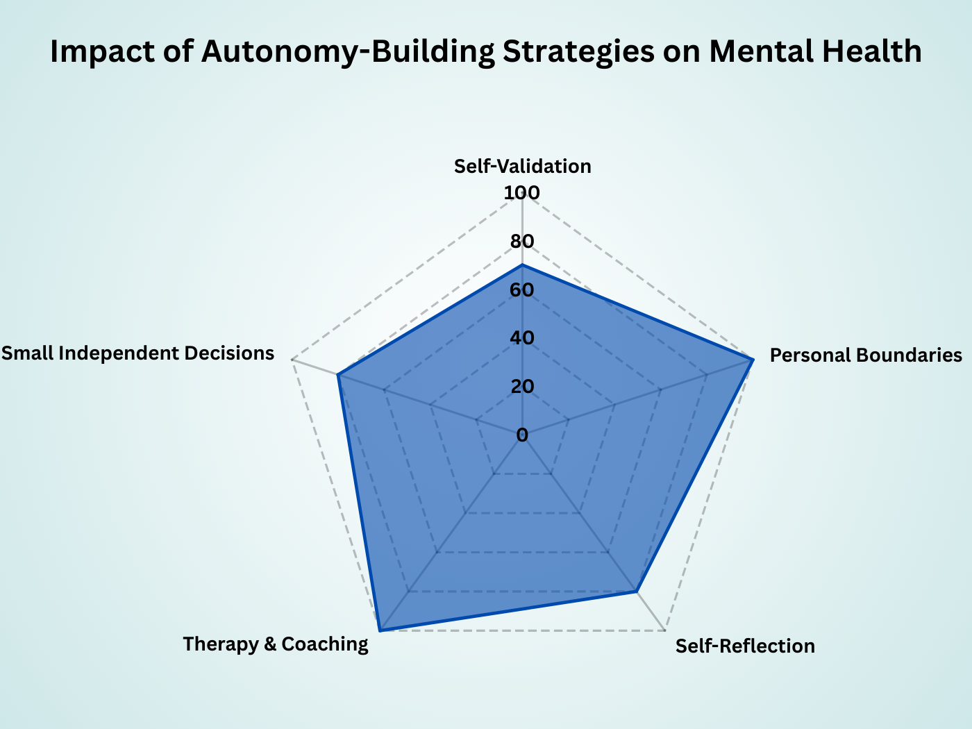 Radar chart showing the impact of autonomy-building strategies like self-validation and boundaries on mental health.