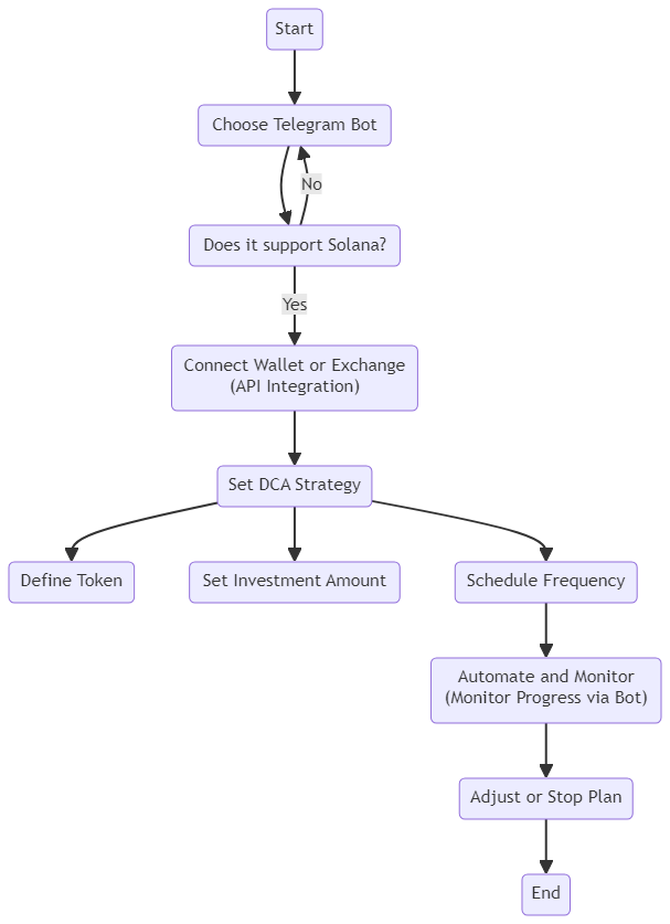 How To DCA (Dollar Cost Average) To Any Solana Token