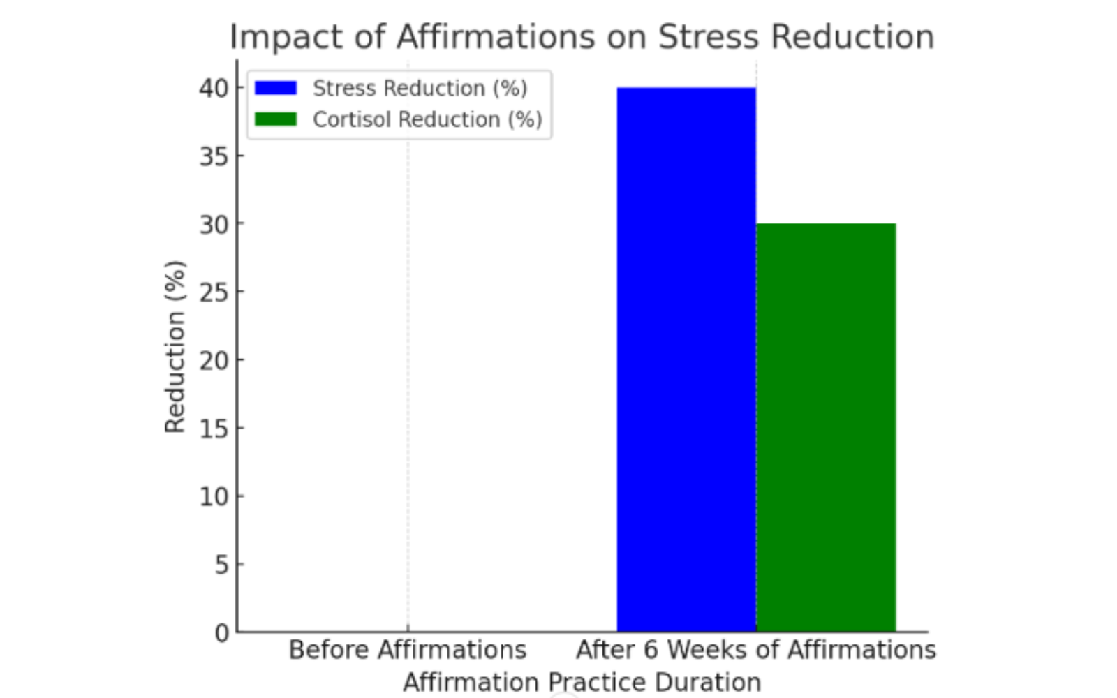 Bar chart showing stress and cortisol reduction after 6 weeks of affirmations, based on scientific studies.