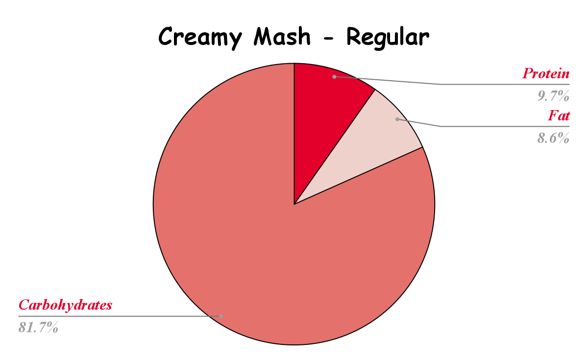 Creamy Mash Nutritional chart