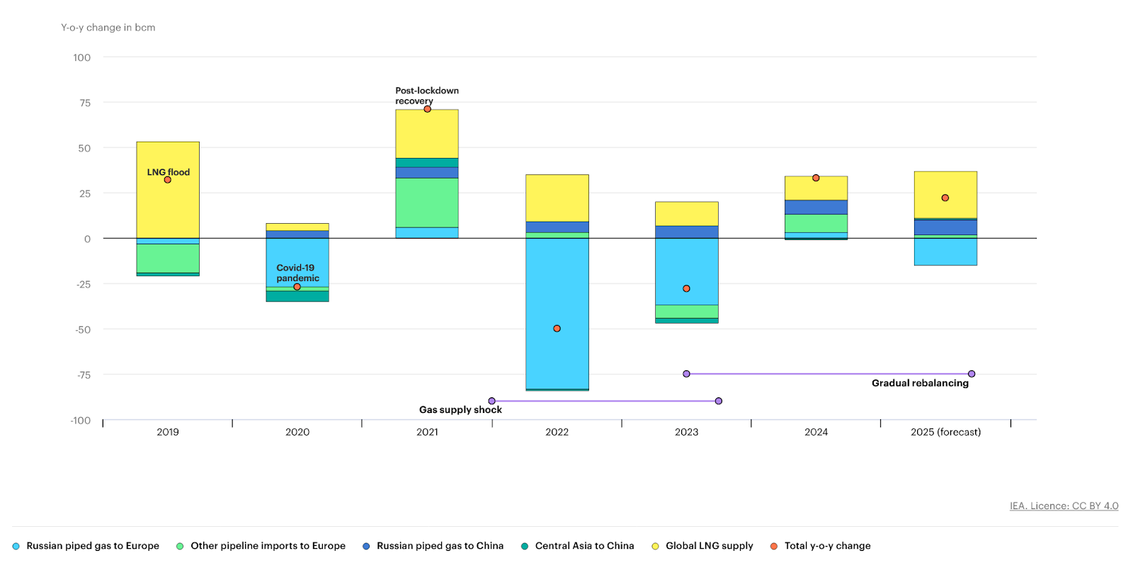 Year-on-year Change in Key Piped Natural Gas Trade and Global LNG Supply, 2019-2025. Source: IEA