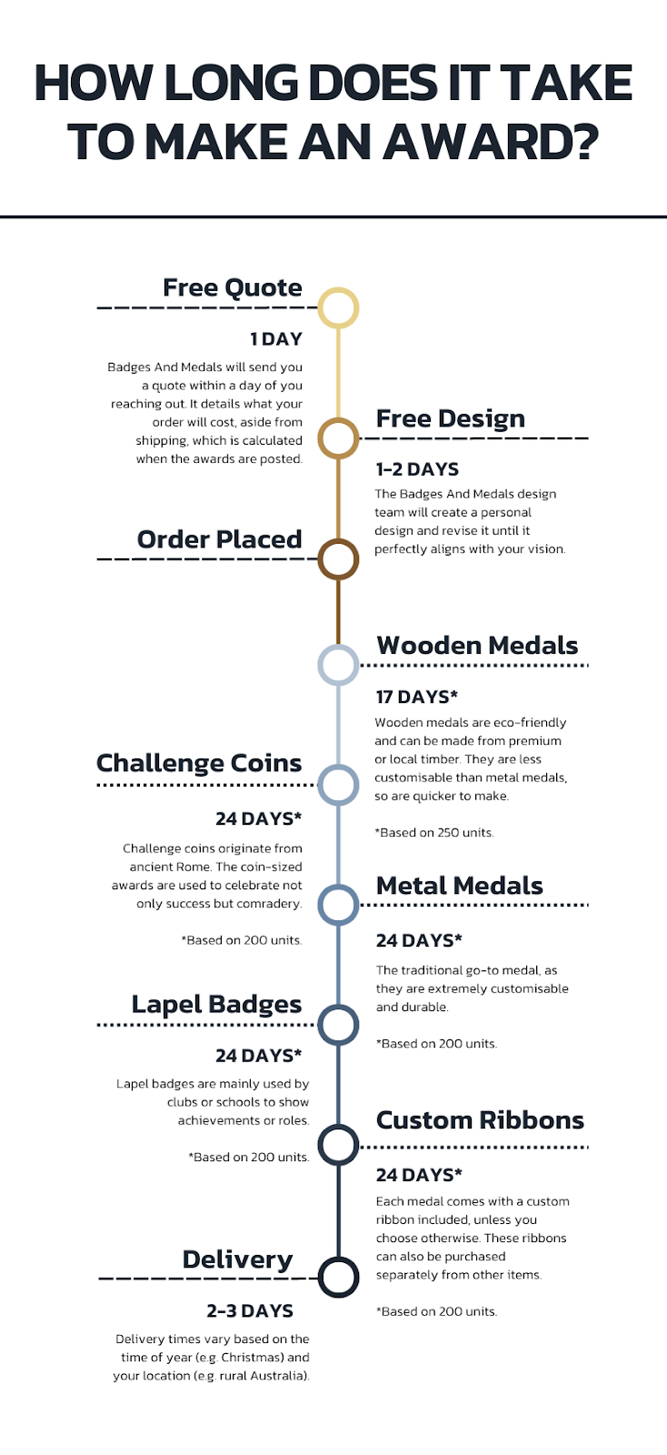 Award production timeline.