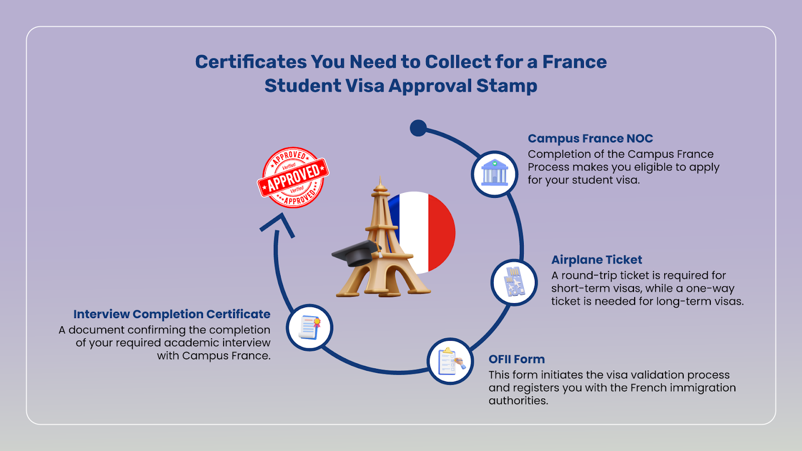 Collect all these documents for the France student visa process.