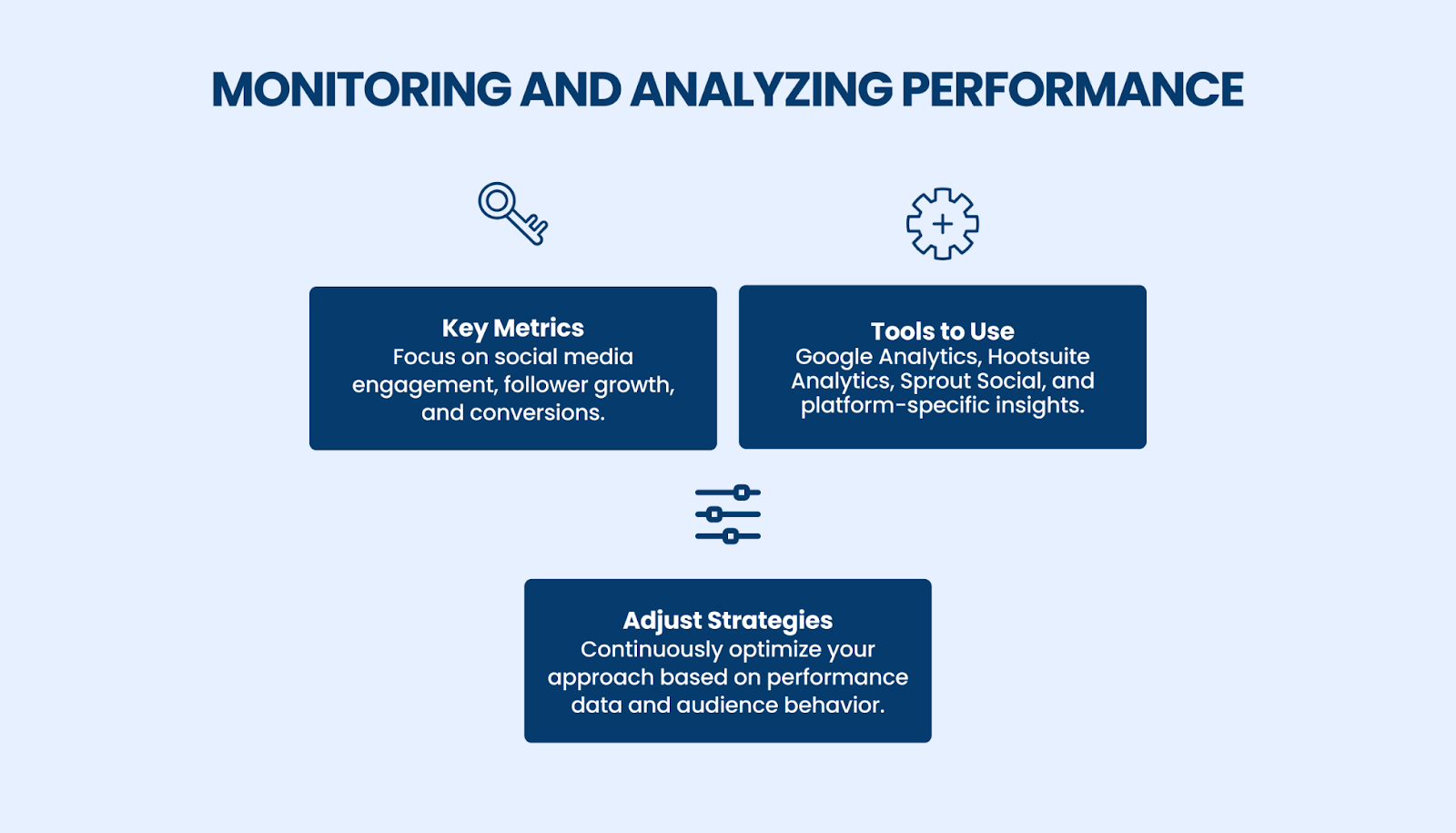 Monitoring and analyzing performance