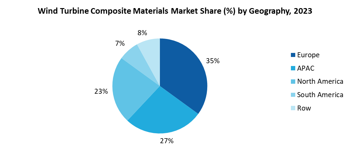 Wind Turbine Composite Materials Market 