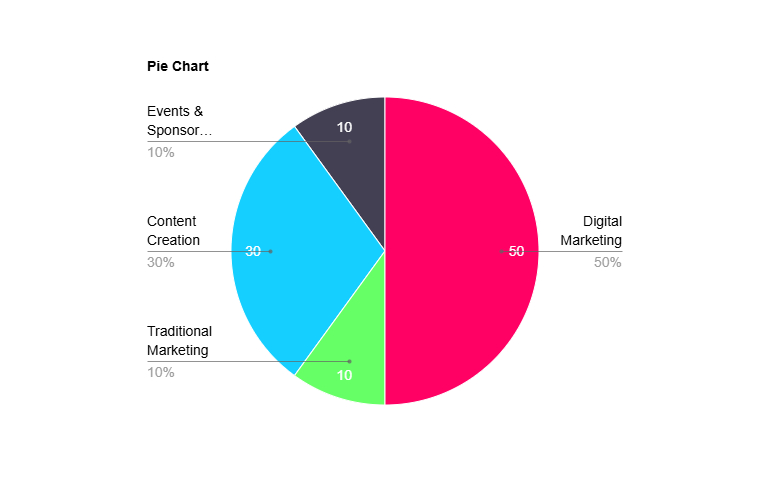 marketing costs pie chart