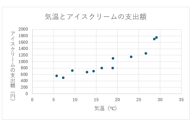 グラフ, 散布図

自動的に生成された説明