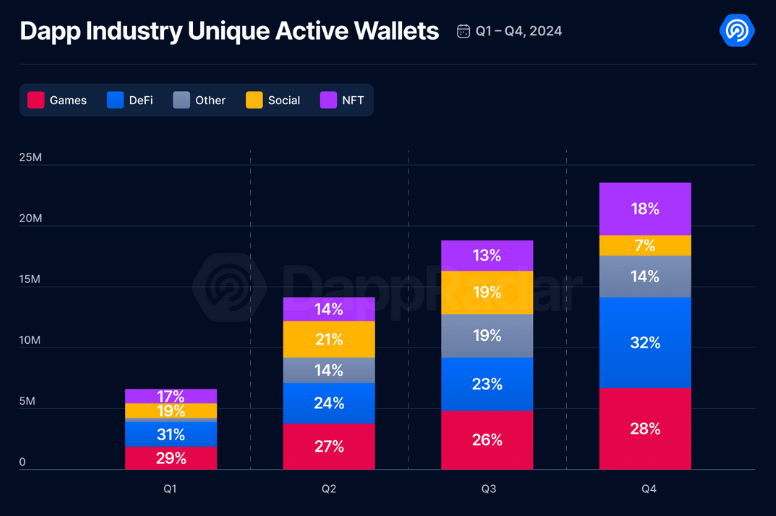 DappRadar report 2024: gaming and DeFi are quickly rising