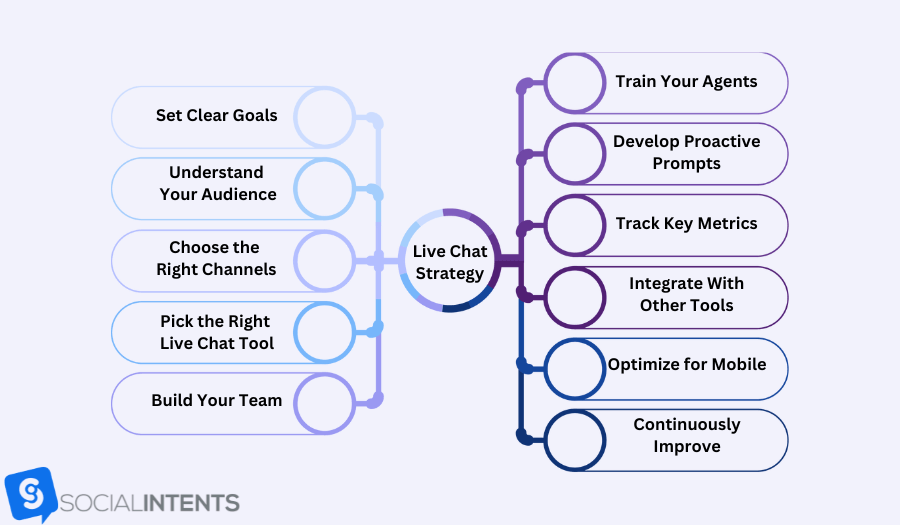 What to include in a live chat strategy