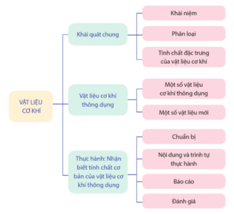 ÔN TẬP CHỦ ĐỀ 1 VÀ CHỦ ĐỀ 2Chào mừng các em đến với bài học ngày hôm nay!Thông qua video này, các em sẽ nắm được các kiến thức và kĩ năng như sau:Hệ thống hóa được các kiến thức đã học về cơ khí chế tạo và vật liệu cơ khí.Luyện tập, củng cố lại các kiến thức đã học trong chủ đề 1 và 2.HOẠT ĐỘNG KHỞI ĐỘNGEm hãy nêu những bài em đã được học trong chủ đề 1 và chủ đề 2. HOẠT ĐỘNG HÌNH THÀNH KIẾN THỨCNội dung 1. Hệ thống hóa kiến thứcBây giờ cô sẽ chia lớp thành 4 nhóm, thảo luận thực hiện nhiệm vụ sau:+ Nhóm 1, 2: làm sơ đồ tư duy hệ thống hóa kiến thức chủ đề 1+ Nhóm 3,4: làm sơ đồ tư duy hệ thống hóa kiến thức chủ đề 2.Video trình bày nội dung: CHỦ ĐỀ 1:CHỦ ĐỀ 2: HOẠT ĐỘNG LUYỆN TẬP