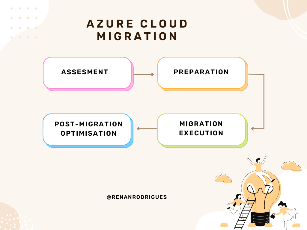 Step-by-Step Azure Cloud Migration Process