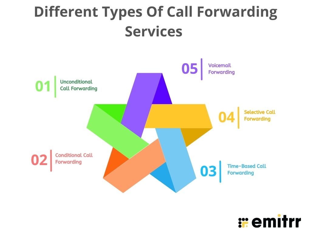 different types of call forwarding services