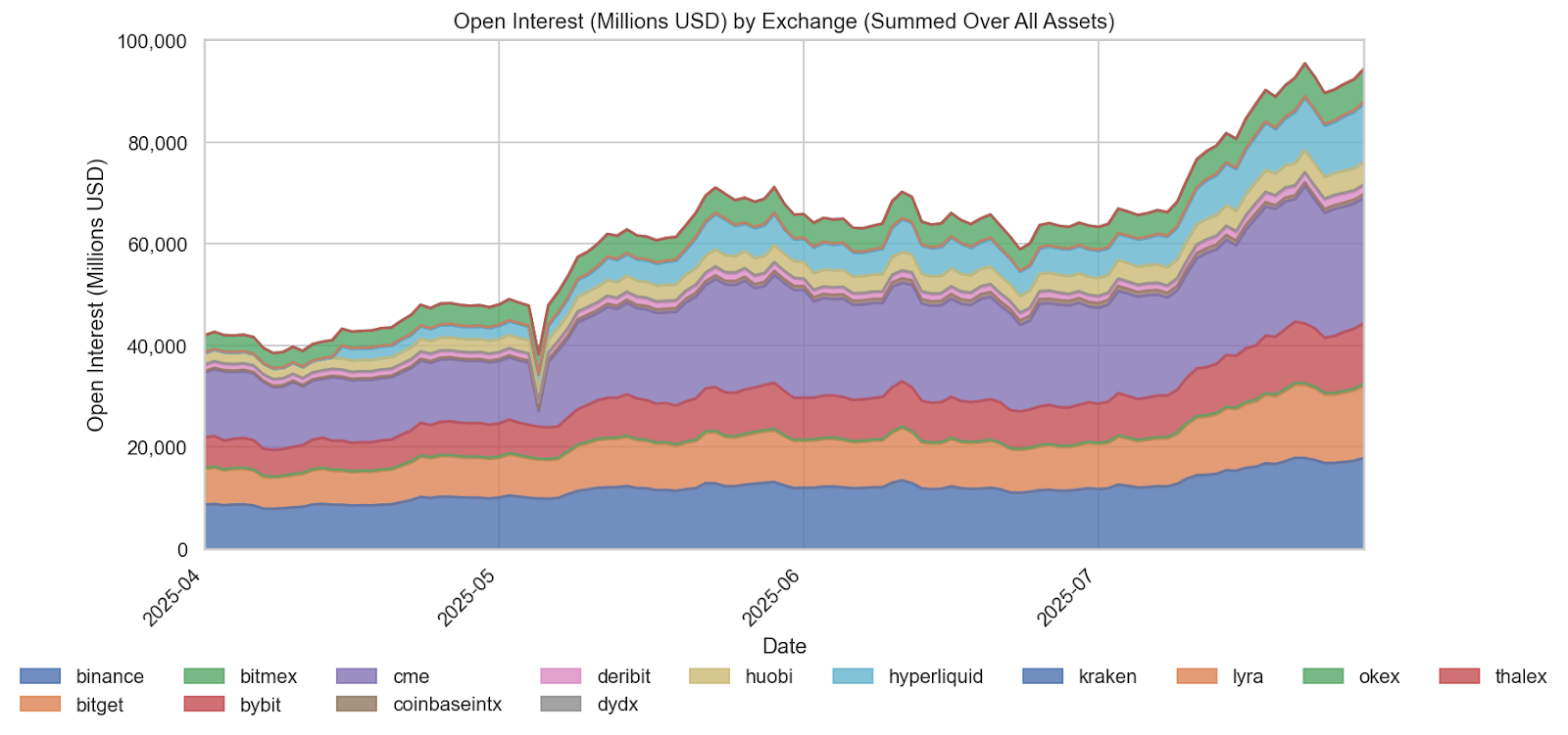 Crypto Futures Open Interest Demonstrates Accelerating Institutional Expansion Across Major Exchanges. Binance, Bitmex, Bitget, Bybit, CME, Coinbase, Deribit, DYDX, hyperliquid, Kraken