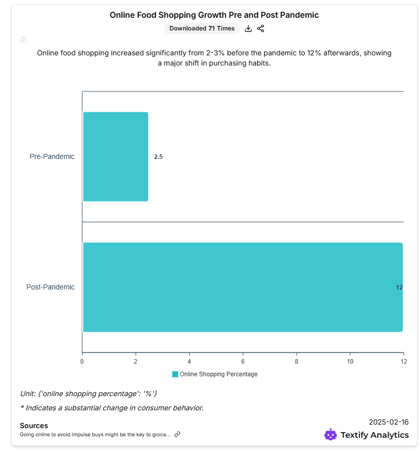 Online Food Shopping Growth Pre and Post Pandemic