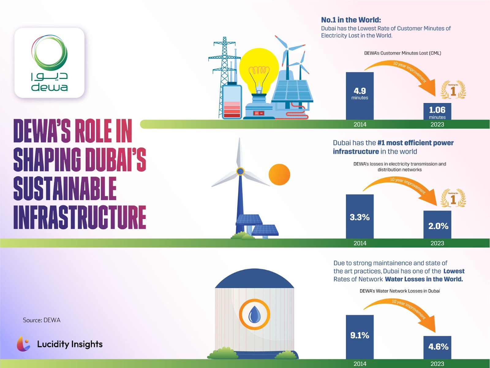 DEWA's role in shaping Dubai's Sustainable Infrastructure