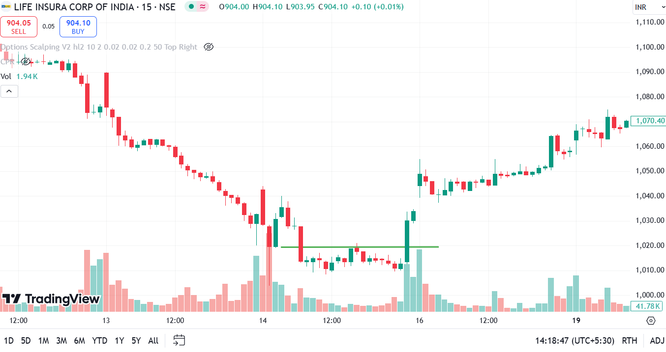 Price Action Scalping Strategy