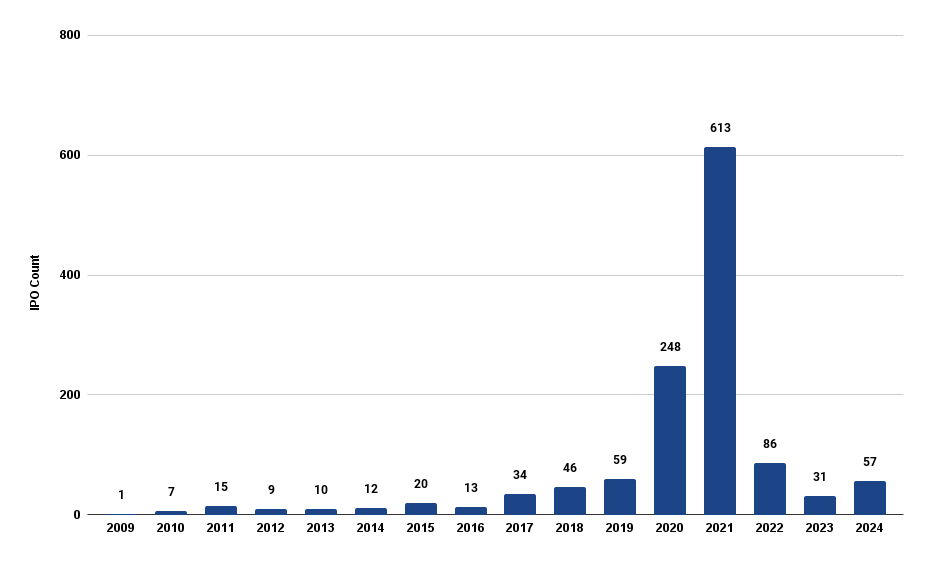 SPAC IPO count by year (2009-2024)