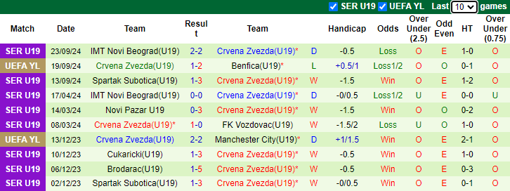 Thống kê phong độ 10 trận đấu gần nhất của U19 Crvena Zvezda