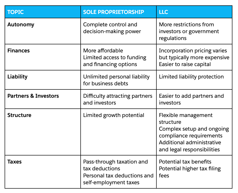 table showing the differences between sole proprietorship and llc