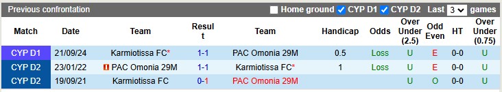 Lịch Sử Đối Đầu PAC Omonia Vs Karmiotissa