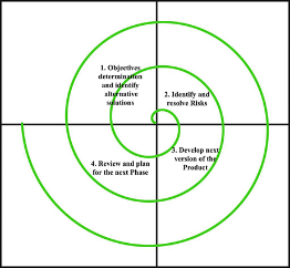 The pros and cons of Spiral Software Development