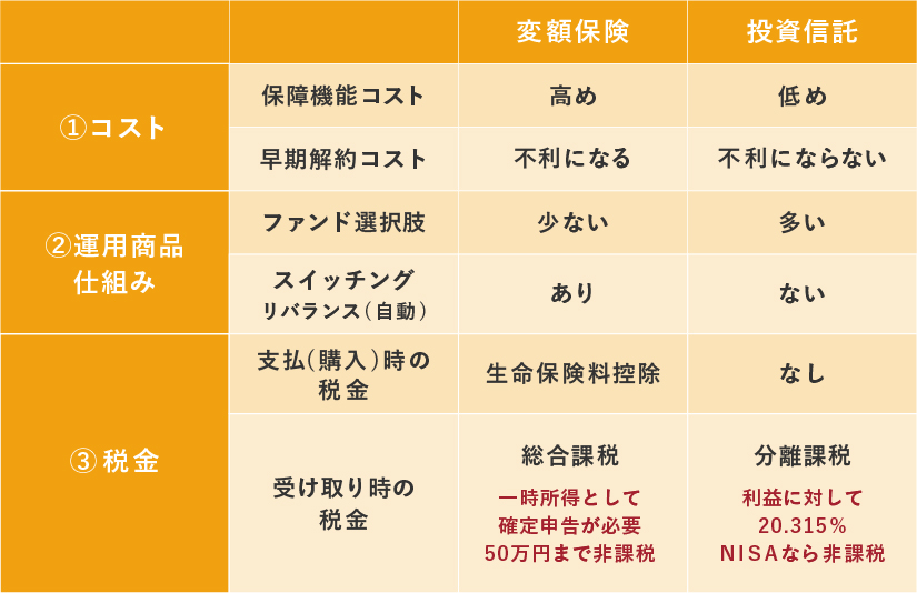 変額保険と投資信託の以下3つの違いを表で解説しています。
1、コスト
2、運用商品の仕組み
3、税金