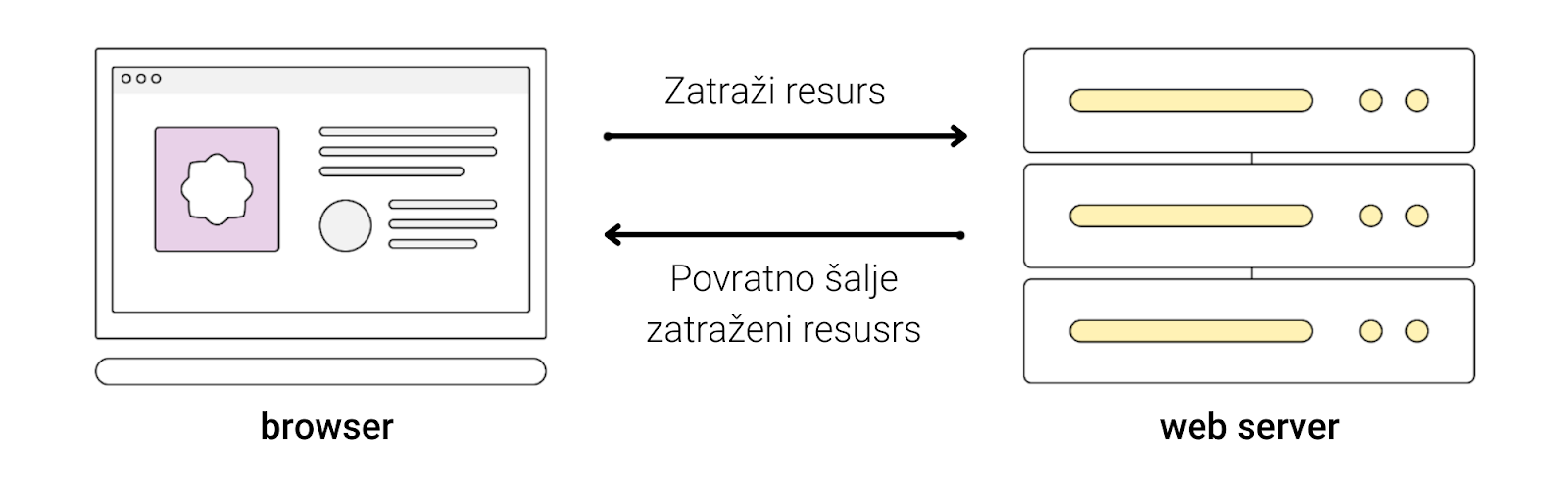 interakcija između vašeg preglednika, URL-a i web servera