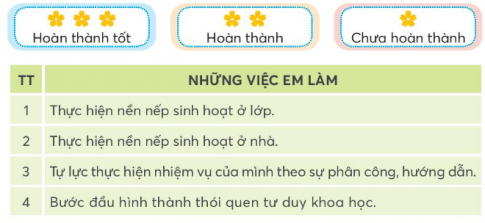 CHỦ ĐỀ 7:  RÈN LUYỆN TƯ DUY KHOA HỌC VÀ TỰ LỰC THỰC HIỆN NHIỆM VỤTUẦN 26SINH HOẠT DƯỚI CỜĐố vui khoa họcCâu 1: Tham gia trò chơi đố vui về cuộc sống quanh em.Đáp án chuẩn:1. Cong cong như thể cây cungTam màu, ngũ sắc lung linh lạ thường?Đáp án: Cầu vồng2. Hằng hà sa sốKhi có khi không?Đáp án: Ngôi saoCâu 2: Nghe nhận xét và tuyên dương.Đáp án chuẩn:Học sinh nghe nhận xét và tuyên dương những bạn có câu trả lời đúng.HOẠT ĐỘNG GIÁO DỤC THEO CHỦ ĐỀHình thành thói quen tư duy khoa họcHoạt động 1. Tham gia trò chơi đố vui về sự vât, hiện tượngCâu 1: Lớp chia làm hai đội chơi, mỗi đội chuẩn bị sẵn các câu đố về sự vật, hiện tượng xung quanh ta.Đáp án chuẩn: Học sinh tự chia đội để tham gia trò chơi. Ví dụ: Cong cong như thể cây cungTam màu, ngũ sắc lung linh lạ thường?Đáp án: Cầu vồngCâu 2: Mỗi đội lần lượt đưa ra câu đố để đội kia trả lời . Đáp án chuẩn:Không ai chọc mà đui? Đáp án: Buổi tốiKhông sơn mà đỏ? Đáp án:  Mặt trờiVừa bằng cái nong, cả làng đong chả hết? Đáp án : Cái giếngCâu 3: Chia sẻ về cách để em tư duy trả lời câu hỏi. Đáp án chuẩn:Dựa vào các sự vật, hiện tượng thực tế mà mình quan sát được và sự suy luận.Hoạt động 2. Thể hiện tư duy khoa học của em.Câu 1: Đặt những câu hỏi cho sự vật, hiện tượng xung quanh mà em quan sát được. Đáp án chuẩn:- Câu hỏi về mưa:Mùa nào có mưa kèm sấm chớp. Lợi ích, hậu quả của mưa là gì?Câu 2: Lập sơ đồ tư duy về mối liên hệ, quan hệ giữa các yếu tố của sự vật, hiện tượng cho câu Đáp án chuẩn mà em đưa ra. Đáp án chuẩn:Câu 3: Chia sẻ sơ đồ tư duy. Đáp án chuẩn:Học sinh chia sẻ sơ đồ tư duy SINH HOẠT LỚPTrò chơi  Nếu...thì...