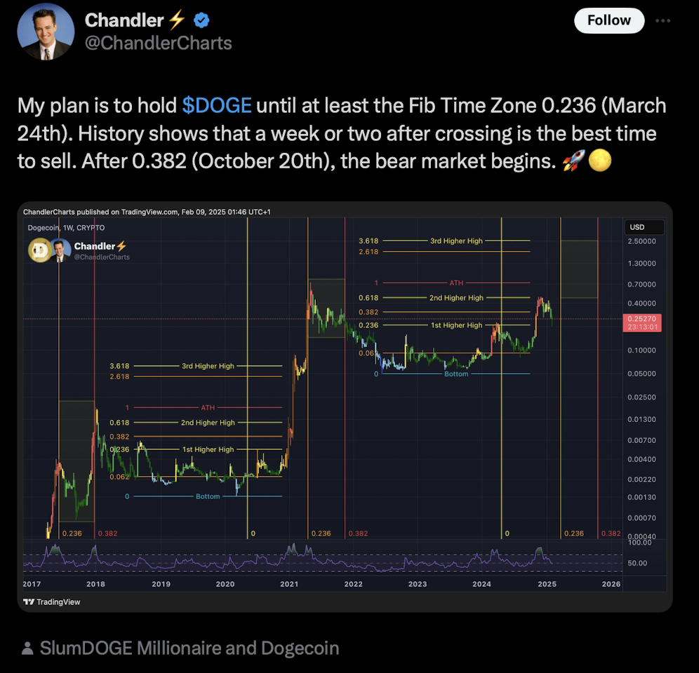 Analyst Sticks to Dogecoin Wager, Eyes March 24 for Large Transfer – BlockNews.com