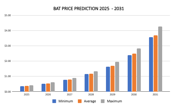 การคาดการณ์ราคา BAT ปี 2568 - 2574