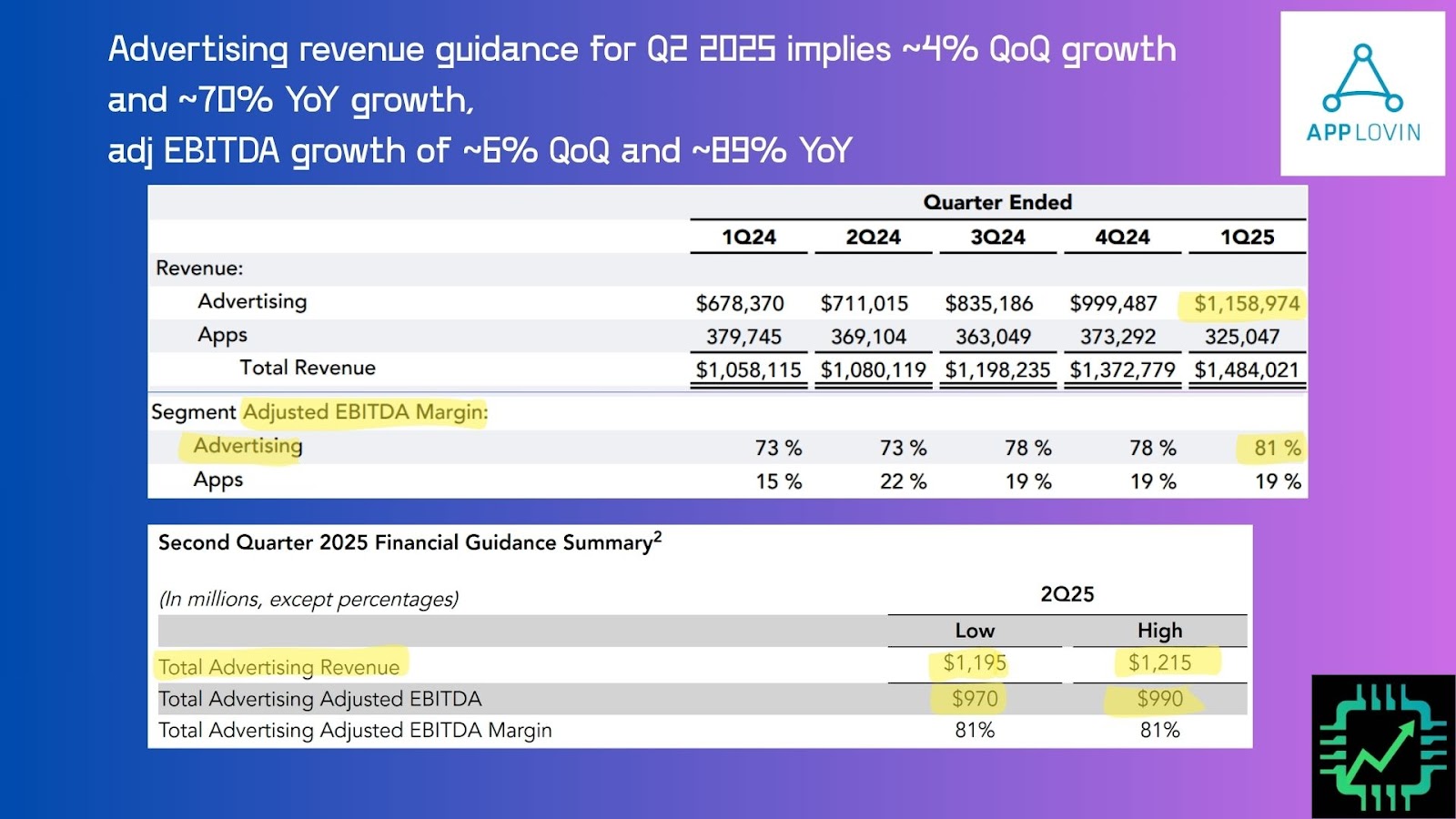A chart showing AppLovin's financial guidance for Q2 2025.