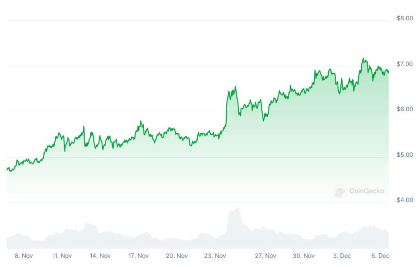 Month-long Price chart of Toncoin as per data from Coingecko website