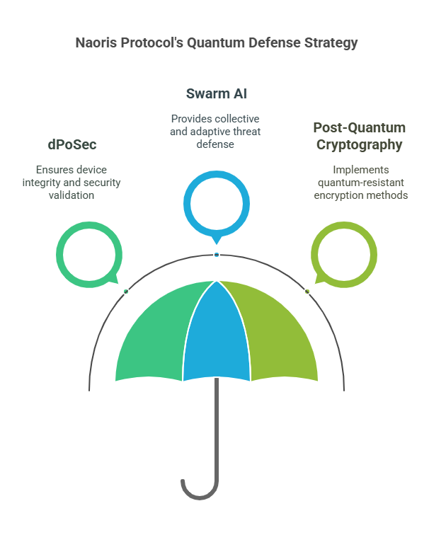Three pillars for surviving the Post-Quantum era