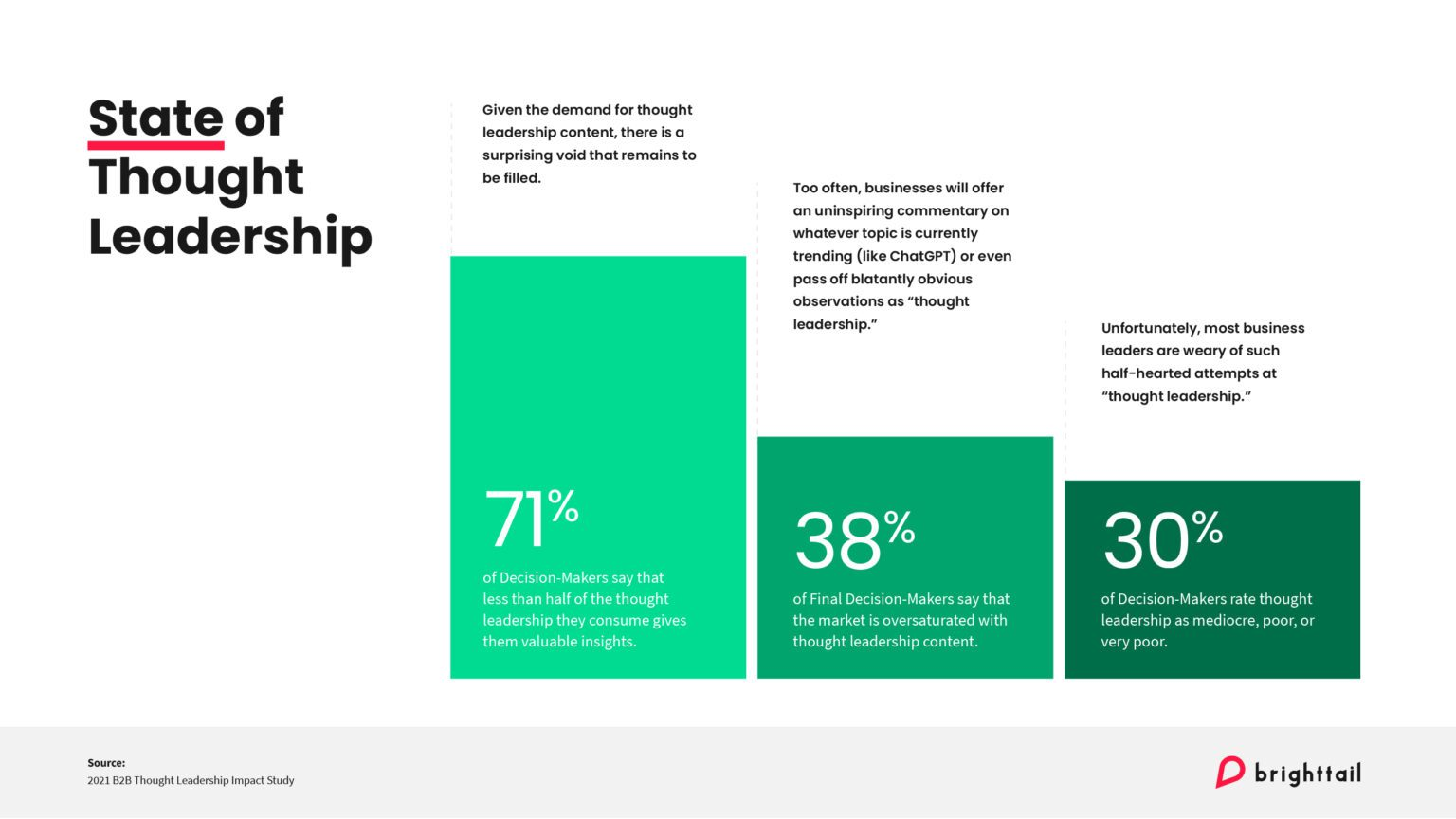 b2b thought leadership statistics