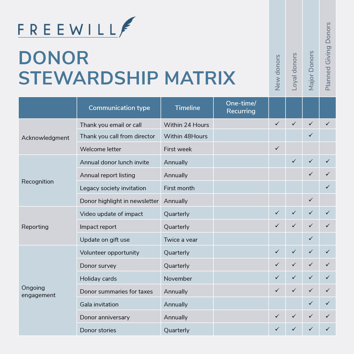 A sample donor stewardship matrix displaying types of messages broken down by timeline, cadence, and audience segment