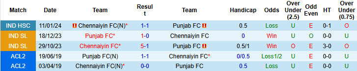 Lịch sử đối đầu Punjab vs Chennaiyin