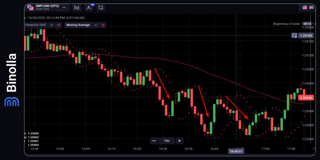 Parabolic SAR and moving average strategy: how to find entry points to buy Lower contracts