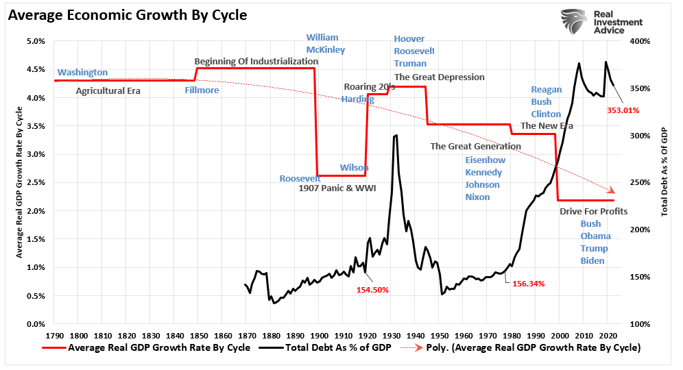 Average economic growth by cycle