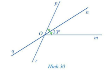 Khởi độngCâu hỏi: Hình 24 gợi nên hình ảnh tia OC nằm trong góc AOB và chia góc đó thành hai góc bằng nhau là AOC và BOC.Tia OC được gọi là tia gì của góc AOB?Giải nhanh:tia phân giácI. Hai góc kề nhau Bài 1: Quan sát góc vuông xOy và tia Oz ở Hình 25.a) Mỗi điểm M (M khác O) thuộc tia Oz có phải là điểm trong của góc xOy hay không? Tia Oz có nằm trong góc xOy hay không?b) Tính số đo góc yOz.c) So sánh hai góc xOz và yOz.Giải nhanh:a) là điểm trong của góc xOy. Tia Oz có nằm trong góc xOyb) yOz+zOx=xOyyOz+45°=90°⇒yOz=90°-45°=45°c) xOz=yOz (cùng bằng 45°) II. Vẽ tia phân giác của một góc Bài 1: Kiểm tra lại bằng thước đo góc để thấy góc xOC và yOC trong Hoạt động 2 là bằng nhau.Giải nhanh:xOC = yOCBài 2: Kiểm tra lại bằng thước đo góc để thấy góc mIK và nIK trong Hoạt động 3 là bằng nhauGiải nhanh:mIK = nIKIII. Bài tập