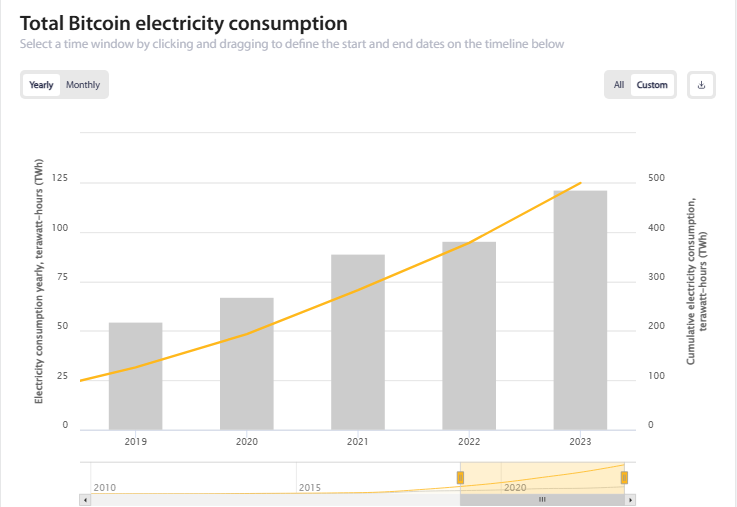Bar chart showing total bitcoin electricity consumption.