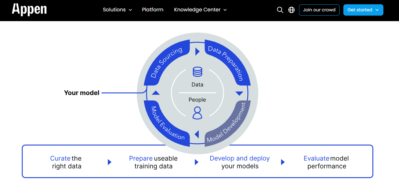 Appen, deep learning data annotation