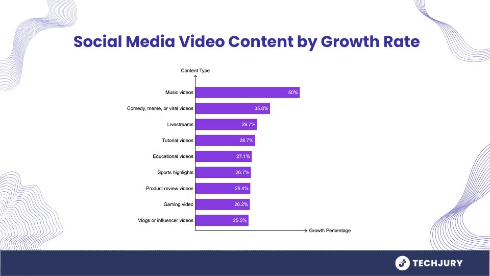 Growth Rate of Top Social Media Video Content